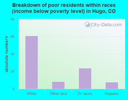 Breakdown of poor residents within races (income below poverty level) in Hugo, CO