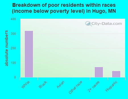 Breakdown of poor residents within races (income below poverty level) in Hugo, MN
