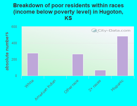 Breakdown of poor residents within races (income below poverty level) in Hugoton, KS