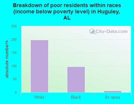 Breakdown of poor residents within races (income below poverty level) in Huguley, AL