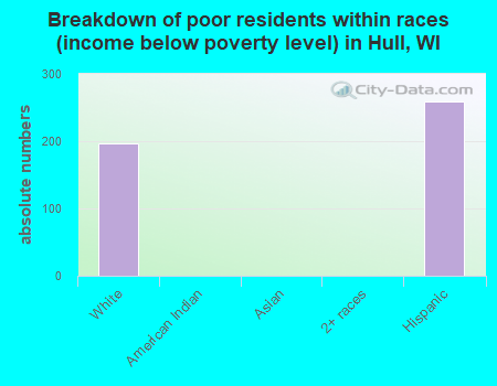 Breakdown of poor residents within races (income below poverty level) in Hull, WI