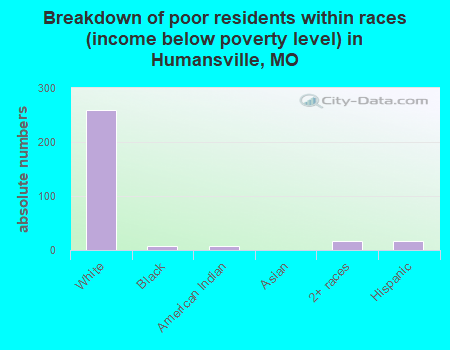 Breakdown of poor residents within races (income below poverty level) in Humansville, MO