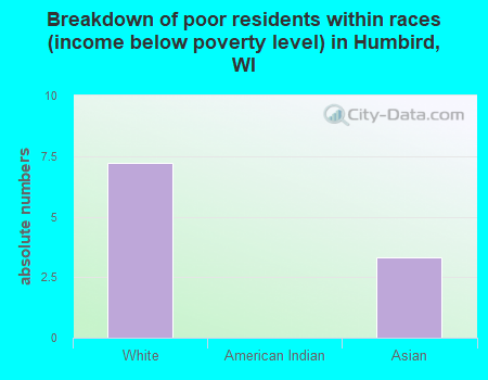 Breakdown of poor residents within races (income below poverty level) in Humbird, WI