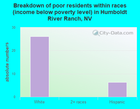 Breakdown of poor residents within races (income below poverty level) in Humboldt River Ranch, NV