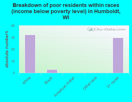 Breakdown of poor residents within races (income below poverty level) in Humboldt, WI