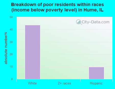 Breakdown of poor residents within races (income below poverty level) in Hume, IL