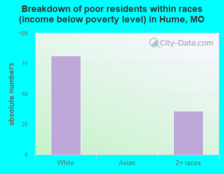 Breakdown of poor residents within races (income below poverty level) in Hume, MO