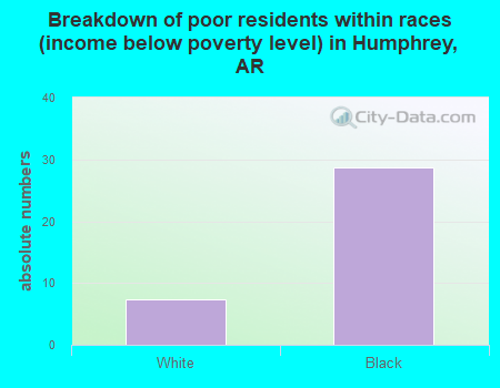 Breakdown of poor residents within races (income below poverty level) in Humphrey, AR