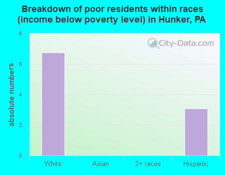 Breakdown of poor residents within races (income below poverty level) in Hunker, PA