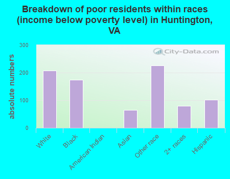 Breakdown of poor residents within races (income below poverty level) in Huntington, VA