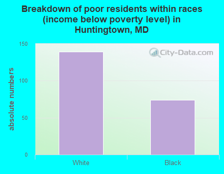 Breakdown of poor residents within races (income below poverty level) in Huntingtown, MD