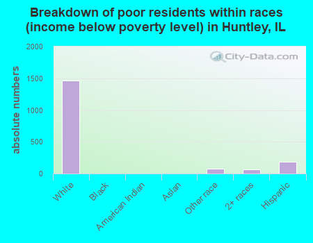 Breakdown of poor residents within races (income below poverty level) in Huntley, IL