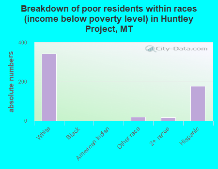 Breakdown of poor residents within races (income below poverty level) in Huntley Project, MT