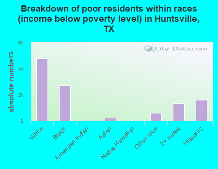 Breakdown of poor residents within races (income below poverty level) in Huntsville, TX