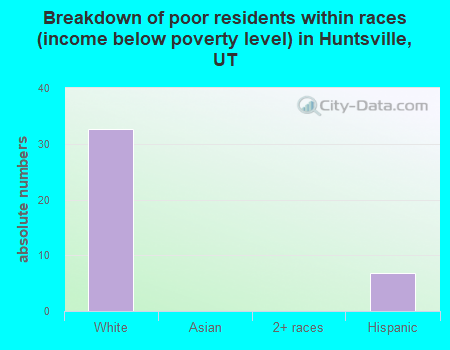 Breakdown of poor residents within races (income below poverty level) in Huntsville, UT