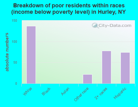 Breakdown of poor residents within races (income below poverty level) in Hurley, NY