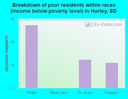 Breakdown of poor residents within races (income below poverty level) in Hurley, SD