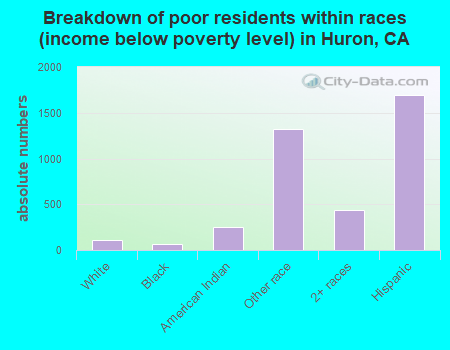 Breakdown of poor residents within races (income below poverty level) in Huron, CA