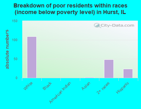 Breakdown of poor residents within races (income below poverty level) in Hurst, IL