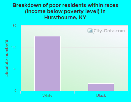Breakdown of poor residents within races (income below poverty level) in Hurstbourne, KY