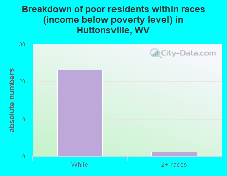 Breakdown of poor residents within races (income below poverty level) in Huttonsville, WV