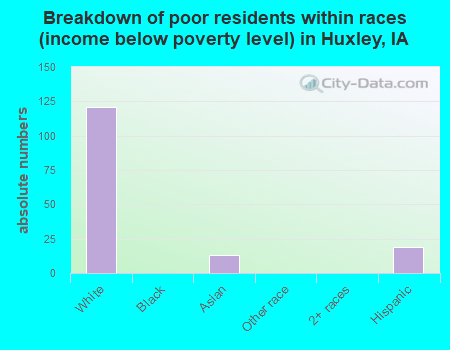 Breakdown of poor residents within races (income below poverty level) in Huxley, IA