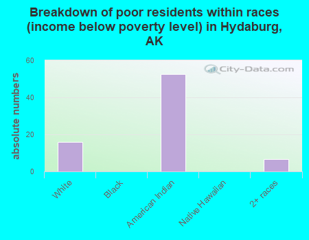 Breakdown of poor residents within races (income below poverty level) in Hydaburg, AK