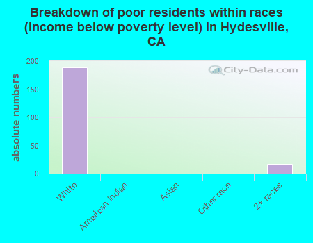 Breakdown of poor residents within races (income below poverty level) in Hydesville, CA