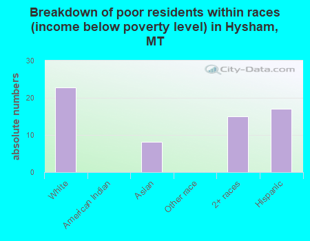 Breakdown of poor residents within races (income below poverty level) in Hysham, MT