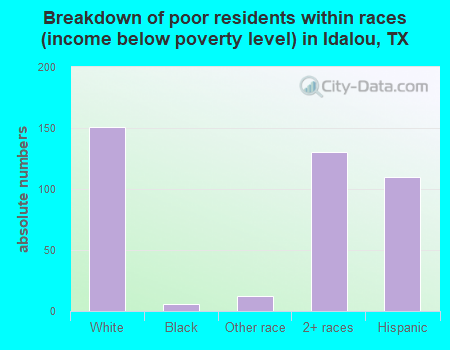 Breakdown of poor residents within races (income below poverty level) in Idalou, TX