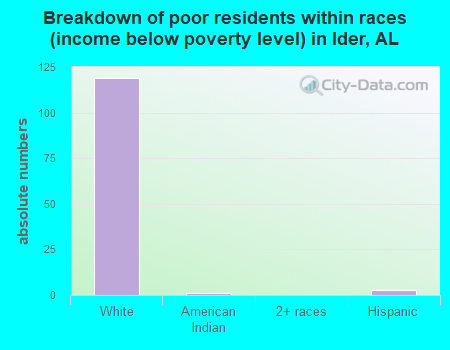 Breakdown of poor residents within races (income below poverty level) in Ider, AL