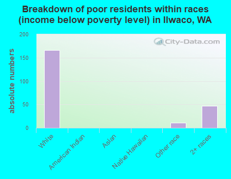 Breakdown of poor residents within races (income below poverty level) in Ilwaco, WA