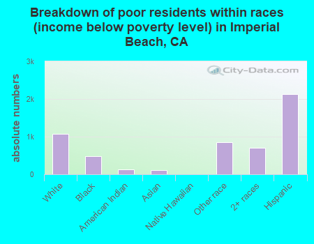 Breakdown of poor residents within races (income below poverty level) in Imperial Beach, CA