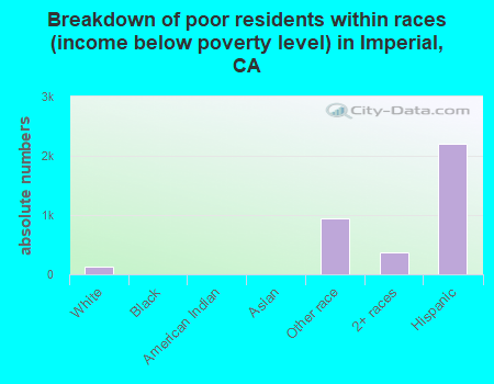 Breakdown of poor residents within races (income below poverty level) in Imperial, CA