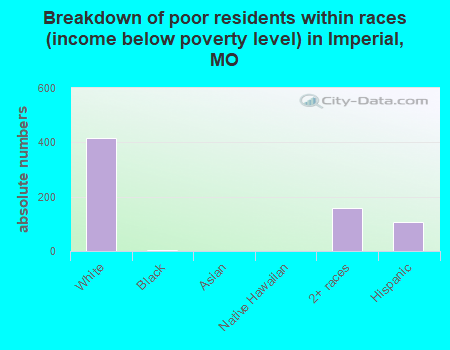 Breakdown of poor residents within races (income below poverty level) in Imperial, MO