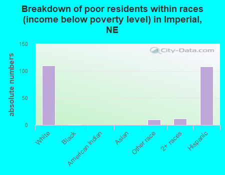 Breakdown of poor residents within races (income below poverty level) in Imperial, NE