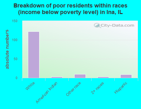 Breakdown of poor residents within races (income below poverty level) in Ina, IL