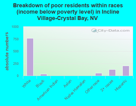 Breakdown of poor residents within races (income below poverty level) in Incline Village-Crystal Bay, NV