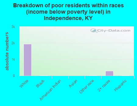 Breakdown of poor residents within races (income below poverty level) in Independence, KY