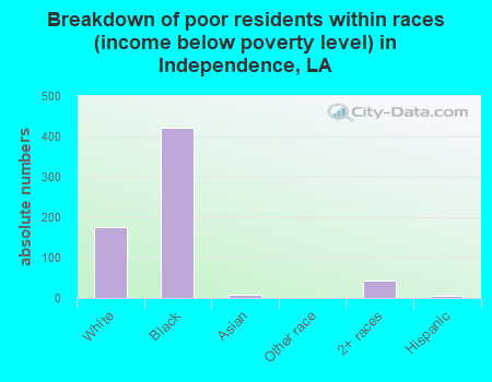 Breakdown of poor residents within races (income below poverty level) in Independence, LA