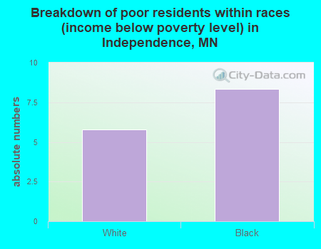 Breakdown of poor residents within races (income below poverty level) in Independence, MN