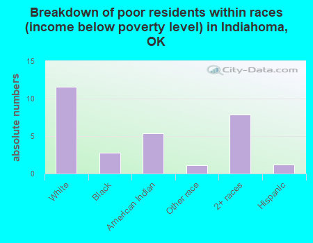 Breakdown of poor residents within races (income below poverty level) in Indiahoma, OK