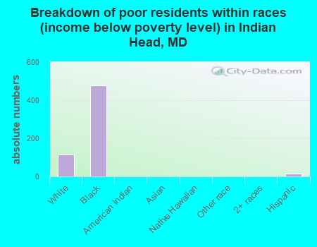 Breakdown of poor residents within races (income below poverty level) in Indian Head, MD