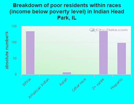 Breakdown of poor residents within races (income below poverty level) in Indian Head Park, IL