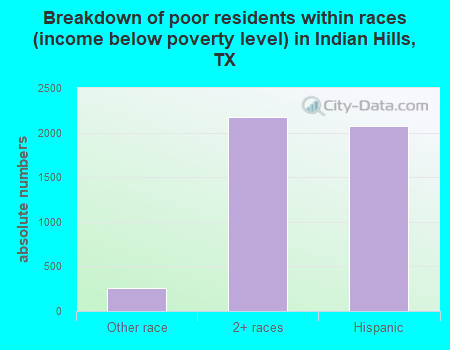 Breakdown of poor residents within races (income below poverty level) in Indian Hills, TX