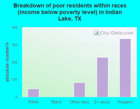 Breakdown of poor residents within races (income below poverty level) in Indian Lake, TX
