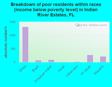 Breakdown of poor residents within races (income below poverty level) in Indian River Estates, FL
