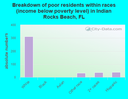 Breakdown of poor residents within races (income below poverty level) in Indian Rocks Beach, FL