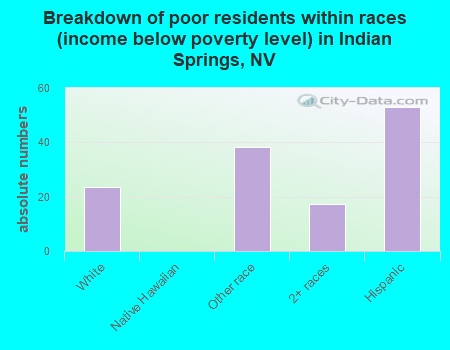 Breakdown of poor residents within races (income below poverty level) in Indian Springs, NV