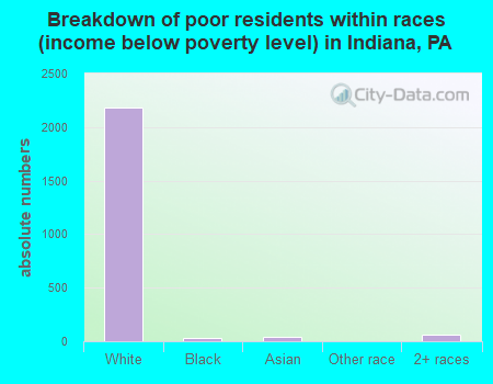 Breakdown of poor residents within races (income below poverty level) in Indiana, PA